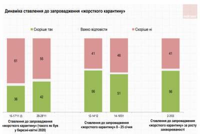 Большинство украинцев поддерживают новый локдаун