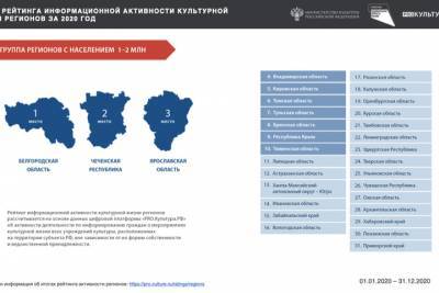 Белгородская область возглавила рейтинг информационной активности культурной жизни регионов