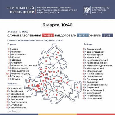 В Ростовской области COVID-19 за последние сутки подтвердился у 270 человек