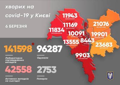 В Киеве за сутки выявили 682 новых COVID-случаев
