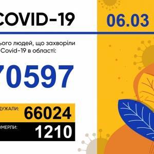 За сутки в Запорожской области подтвердили 187 новых случаев COVID-19