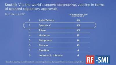 Вакцина "Спутник V" обогнала американскую Pfizer по числу одобривших стран