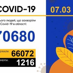 За сутки в Запорожской области подтвердили 83 новых случаев COVID-19