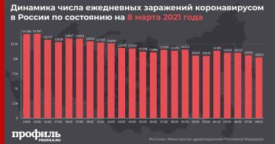 Минимальное количество новых случаев COVID-19 с 3 октября зафиксировали в России