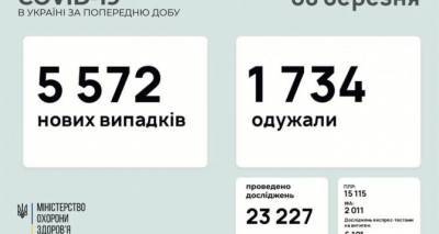 За прошедшие сутки в Луганской области выявлено 10 новых случаев COVID, в Донецкой — 92