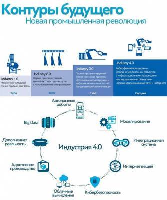 В Ульяновской области планируется создать Центр четвертой промышленной революции