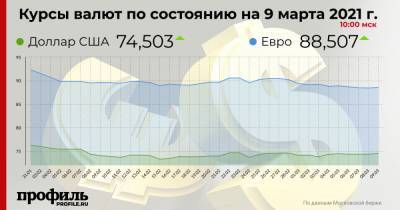 Курс доллара вырос до 74,5 рублей