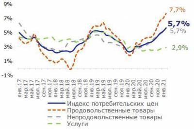 В 2021 году инфляция в России останется заметно выше таргета ЦБ