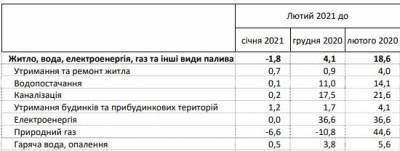 Как изменились коммунальные тарифы в Украине за год