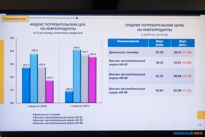 За год самый дорогой бензин на Сахалине прибавил 7,5 рубля