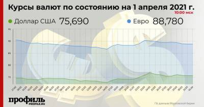 Курс доллара остался на уровне 75,69 рубля