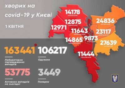 В Киеве более 700 человек госпитализированы с COVID-19