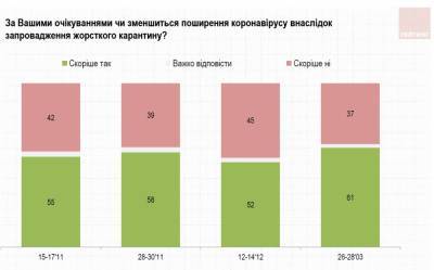 В Украине растет поддержка локдауна