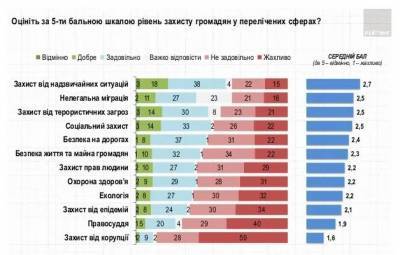 Украинцы предпочли порядок свободе: интересный опрос