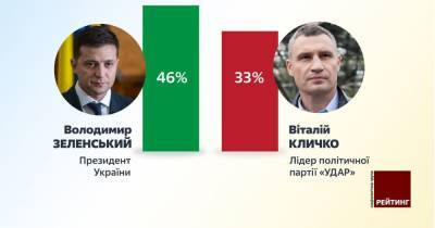 Украинцы больше всего доверяют Зеленскому и Кличко, – опрос