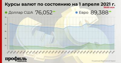 Курс доллара повысился до 76,05 рубля, евро превысил 90 рублей