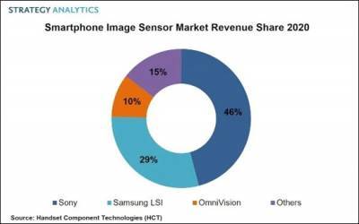 Samsung потеснила Sony на рынке датчиков изображения для камер смартфонов