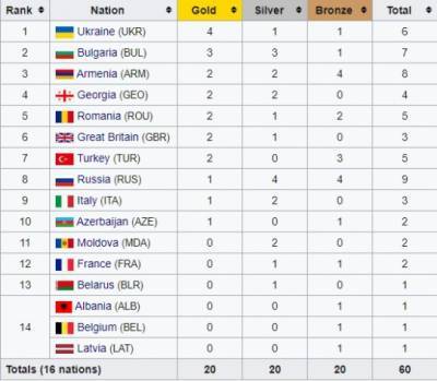 Украина победила в медальном зачете на ЧЕ по тяжелой атлетике