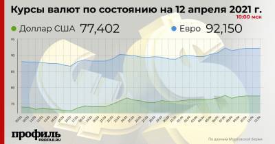 Курс доллара остался на уровне 77,4 рубля