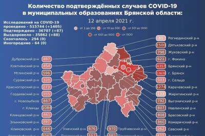 В Брянской области подтвердились 87 новых случаев коронавируса
