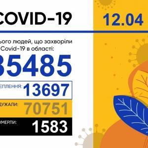 Коронавирус в Запорожской области: за сутки 259 новых случаев