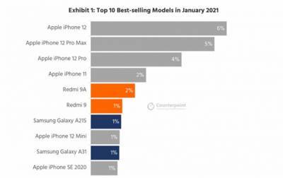 Опубликован рейтинг самых продаваемых смартфонов в мире