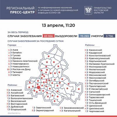 В Ростовской области COVID-19 за последние сутки подтвердился у 236 человек