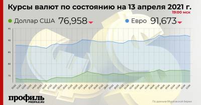 Курс доллара снизился до 76,96 рубля