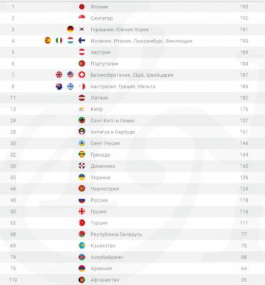 Украинский паспорт занял 36-е место в Индексе паспортов мира — инфографика