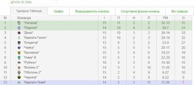 Вторая лига. 17-й тур. Анонс матчей среды - sportarena.com - Киев - Киевская обл. - Львов - Луцк - Одесса - Харьков - г. Александрия - Ужгород - Черновцы - Кременчуг