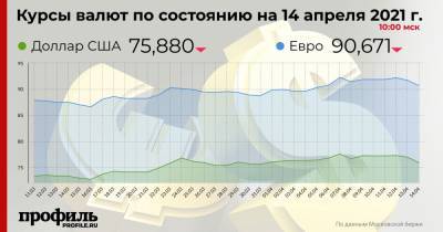 Доллар подешевел до 75,88 рубля