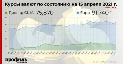 Доллар остался на уровне 75,87 рубля после сообщений о санкциях против госдолга России