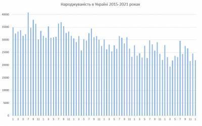 Рождаемость в Украине упала на 29% за 5 лет