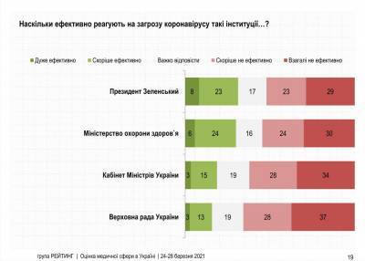 Большинство украинцев считают, что власть неэффективно борется с COVID-19