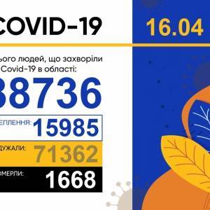 Коронавирус в Запорожской области: за сутки 782 новых случая, 175 человек выписаны из больниц