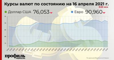 Доллар подешевел до 76,05 рубля