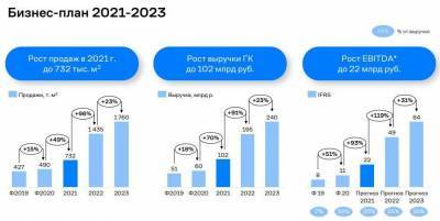 Рост показателя EBIDTA ГК "Самолет" к 2023 году может составить 26%