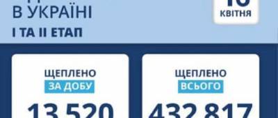 В Украине привили более 432 тысяч человек