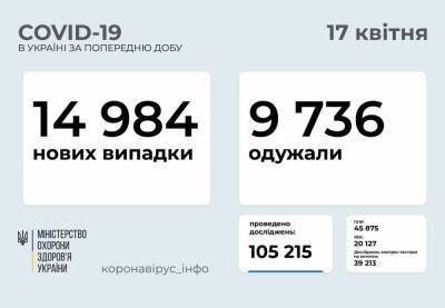 В Украине за сутки COVID-19 заболели почти 15 тысяч человек