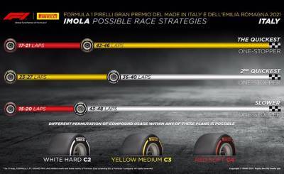 Три варианта стратегии от Pirelli