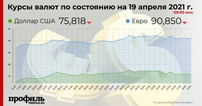 Доллар подешевел до 75,818 рубля