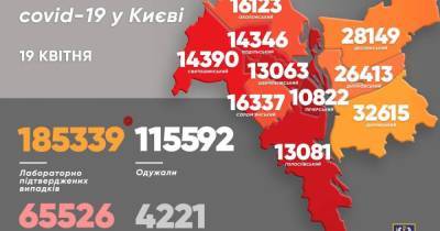 В Киеве постепенно выравнивается статистика заболеваемости COVID-19