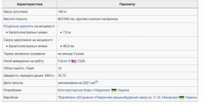 Запуск українського супутника «Січ-2-30» на ракеті SpaceX обійдеться Держкосмосу вдвічі дорожче — 1,99 мільйона доларів