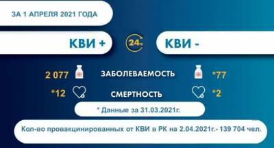 Казахстан обновил коронавирусный антирекорд