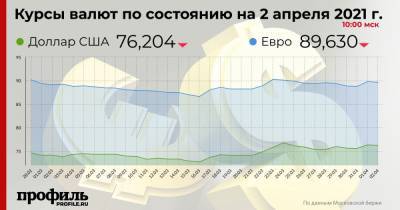Доллар подешевел до 76,2 рубля