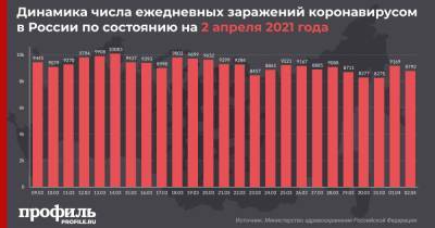 В России за сутки выявлено 8792 заболевших COVID-19