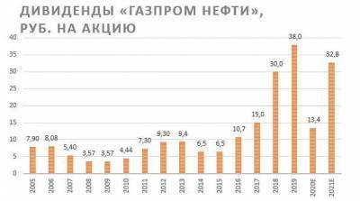"Газпром нефть" — дивидендный "середнячок" российского нефтегаза
