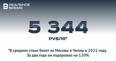 Билет из Москвы в Челны за 5 344 рубля — это дорого или не очень?