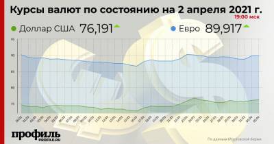 Курс доллара вырос до 76,19 рубля