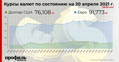 Доллар подешевел до 76,108 рубля